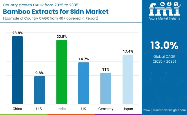 Bamboo Extracts For Skin Market By Country