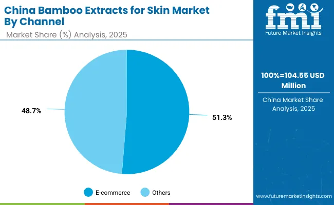 Bamboo Extracts For Skin Market China