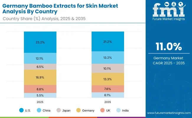 Bamboo Extracts For Skin Market Germany