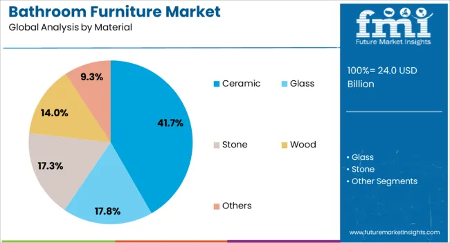 Bathroom Furniture Market Analysis By Material
