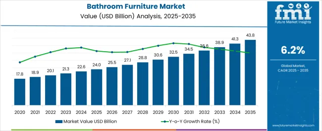 Bathroom Furniture Market Market Value Analysis