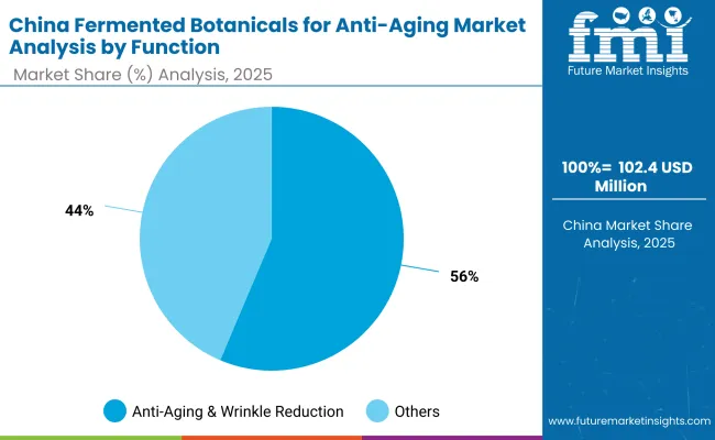 China Fermented Botanicals For Anti Aging Market By Function