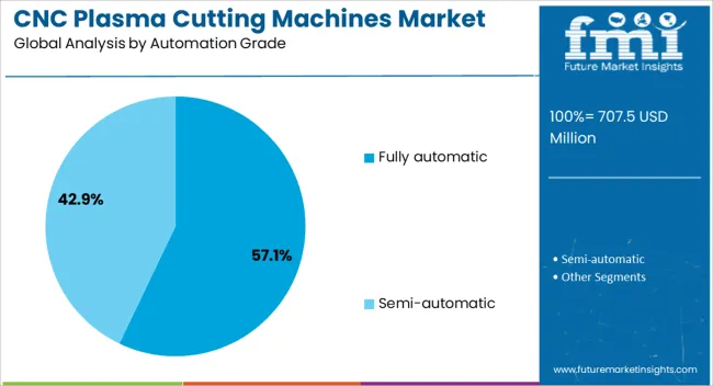 Cnc Plasma Cutting Machines Market Analysis By Automation Grade Cnc Plasma Cutting Machines Market Analysis By Automation Grade