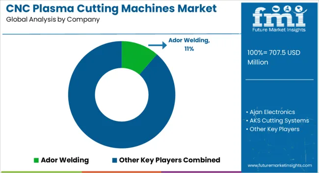 Cnc Plasma Cutting Machines Market Analysis By Company Cnc Plasma Cutting Machines Market Analysis By Company