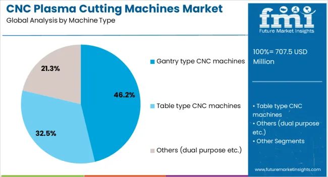 Cnc Plasma Cutting Machines Market Analysis By Machine Type Cnc Plasma Cutting Machines Market Analysis By Machine Type