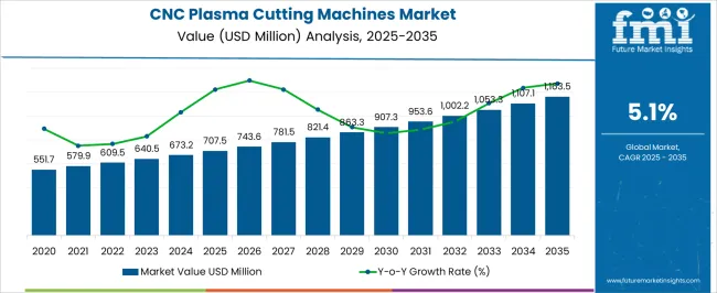 Cnc Plasma Cutting Machines Market Market Value Analysis Cnc Plasma Cutting Machines Market Market Value Analysis