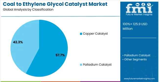 Coal To Ethylene Glycol Catalyst Market Analysis By Classification