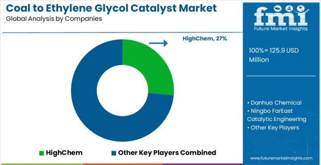 Coal To Ethylene Glycol Catalyst Market Analysis By Company