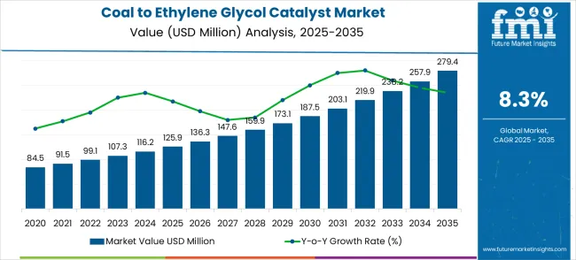 Coal To Ethylene Glycol Catalyst Market Market Value Analysis