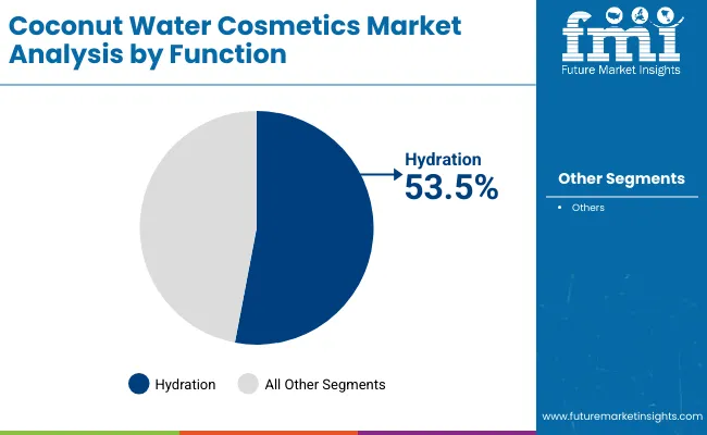 Coconut Water Cosmetics Market By Function