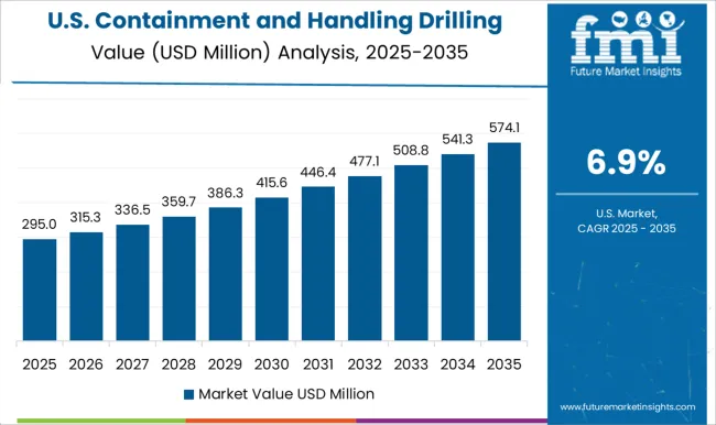 Containment And Handling Drilling Waste Management Market Country Value Analysis