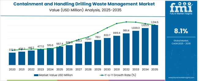 Containment And Handling Drilling Waste Management Market Market Value Analysis
