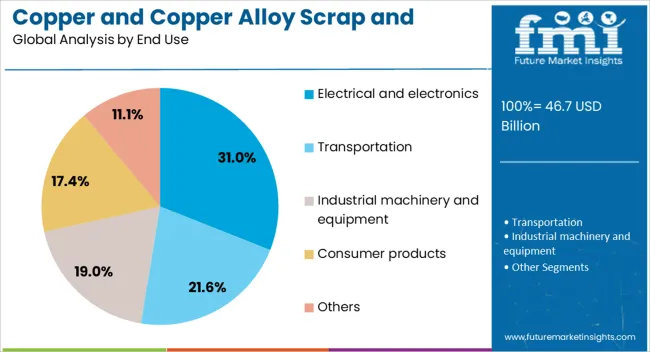 Copper And Copper Alloy Scrap And Recycling Market Analysis By End Use