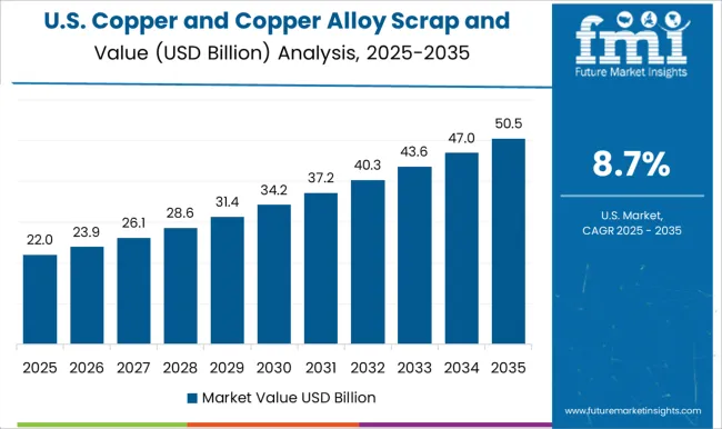 Copper And Copper Alloy Scrap And Recycling Market Country Value Analysis