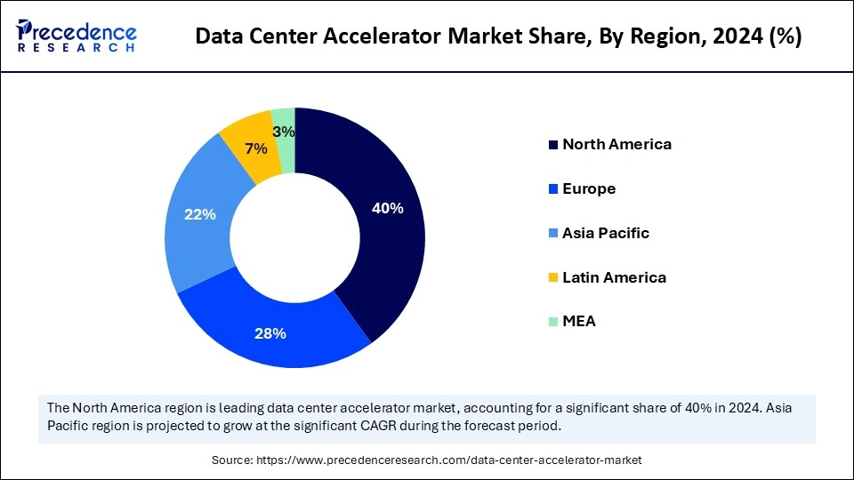 Data Center Accelerator Market Share, By Region, 2024 (%)