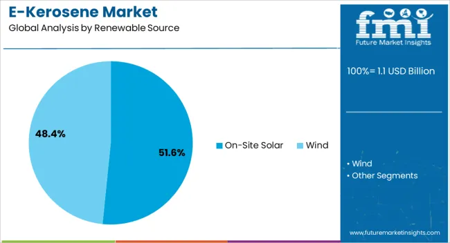 E Kerosene Market Analysis By Renewable Source