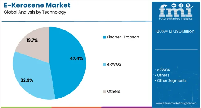E Kerosene Market Analysis By Technology