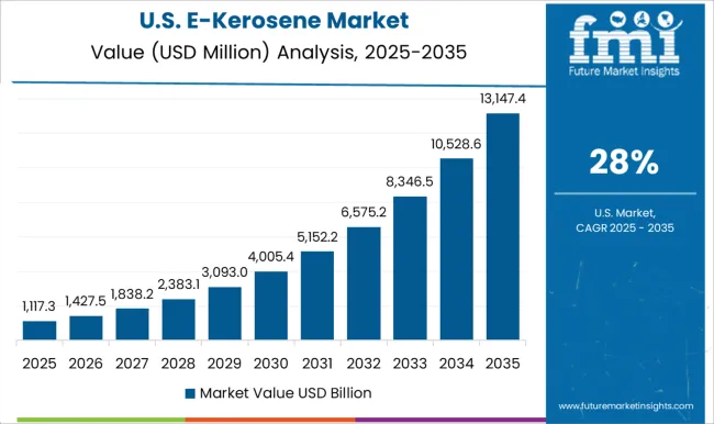 E Kerosene Market Country Value Analysis