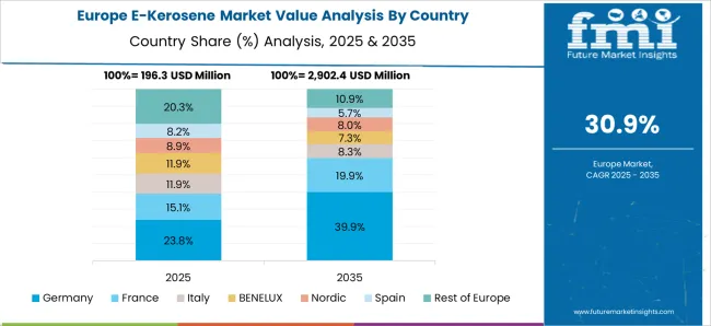 E Kerosene Market Europe Country Market Share Analysis, 2025 & 2035