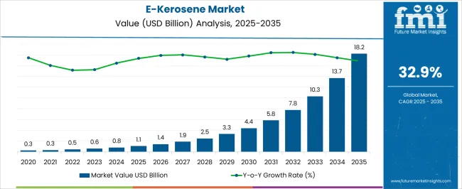 E Kerosene Market Market Value Analysis