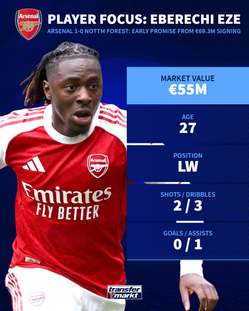 Player Focus Eberechi Eze