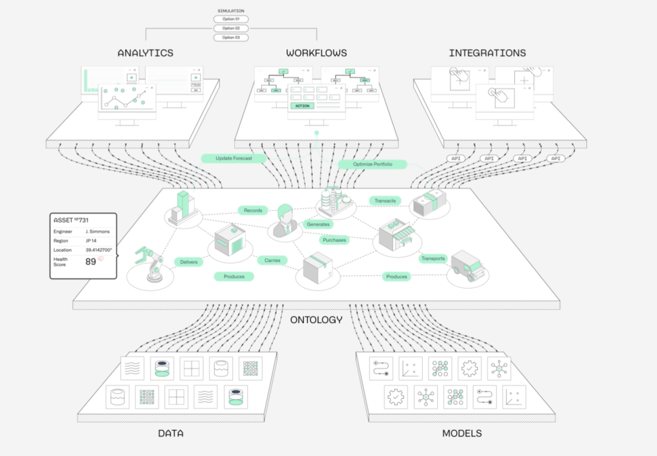 Palantir's "Foundry" enterprise operating system