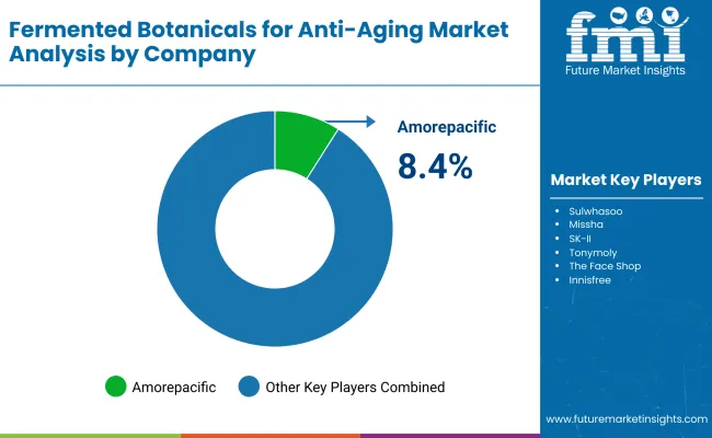 Fermented Botanicals For Anti Aging Market By Company