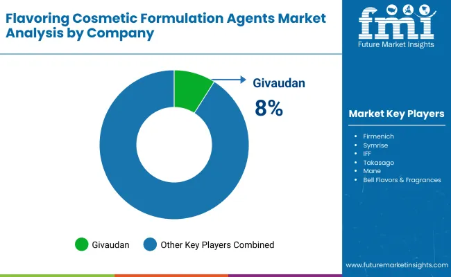 Flavoring Cosmetic Formulation Agents Market By Company