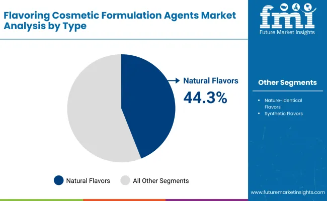 Flavoring Cosmetic Formulation Agents Market By Type