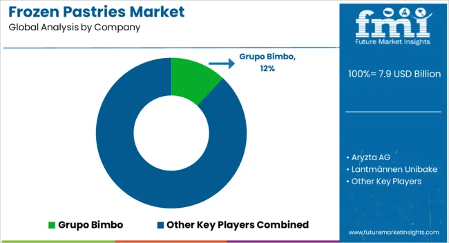 Frozen Pastries Market Analysis By Company Frozen Pastries Market Analysis By Company