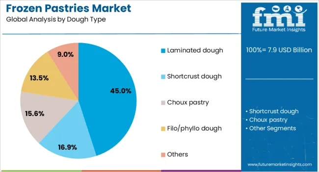 Frozen Pastries Market Analysis By Dough Type Frozen Pastries Market Analysis By Dough Type