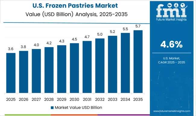 Frozen Pastries Market Country Value Analysis Frozen Pastries Market Country Value Analysis