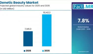 Genetic Beauty Market Industry Value Analysis