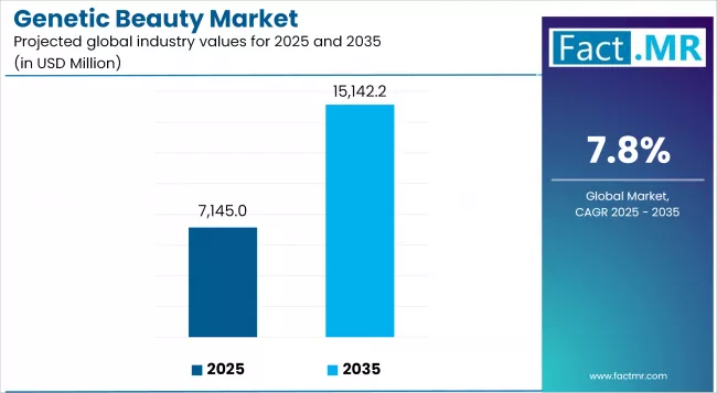 Genetic Beauty Market Industry Value Analysis Genetic Beauty Market Industry Value Analysis