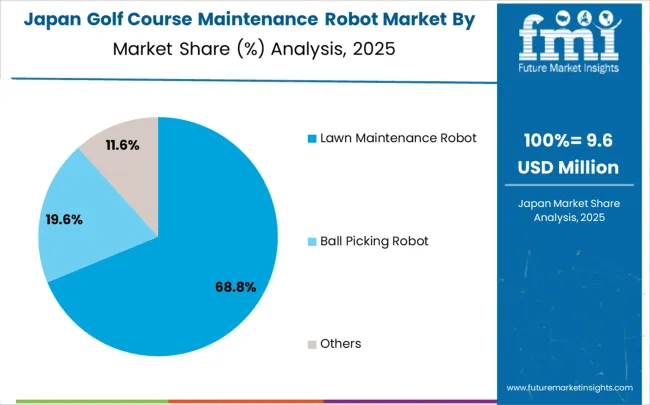 Golf Course Maintenance Robot Market Japan Market Share Analysis By Classification
