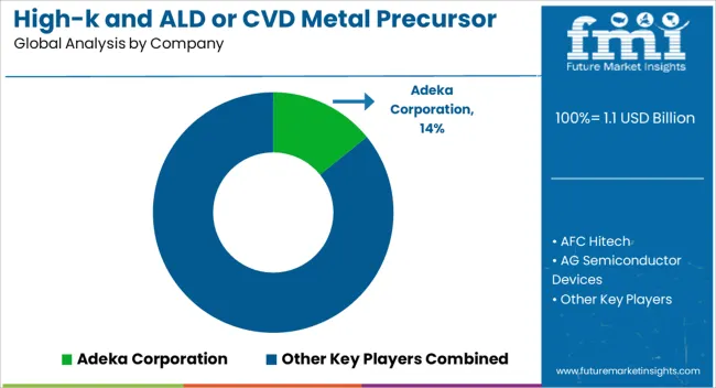 High K And Ald Or Cvd Metal Precursor Market Analysis By Company