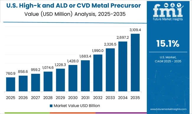 High K And Ald Or Cvd Metal Precursor Market Country Value Analysis