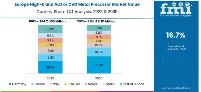 High K And Ald Or Cvd Metal Precursor Market Europe Country Market Share Analysis, 2025 & 2035