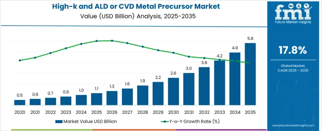 High K And Ald Or Cvd Metal Precursor Market Market Value Analysis