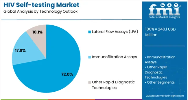 Hiv Self Testing Market Analysis By Technology Outlook