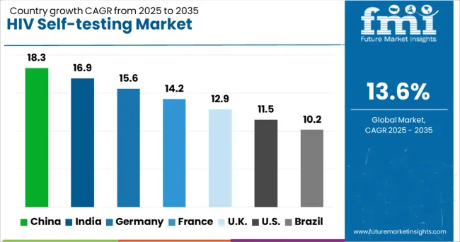 Hiv Self Testing Market Cagr Analysis By Country
