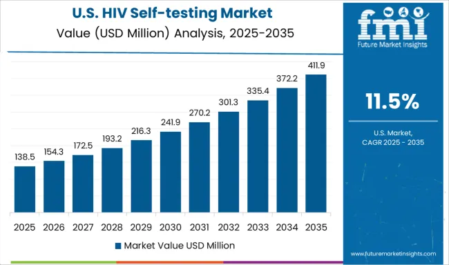 Hiv Self Testing Market Country Value Analysis
