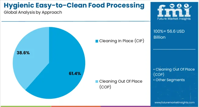 Hygienic Easy To Clean Food Processing Equipment Market Analysis By Approach