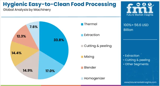 Hygienic Easy To Clean Food Processing Equipment Market Analysis By Machinery