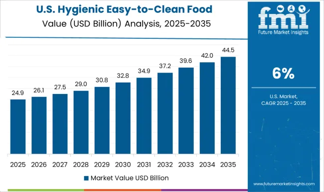 Hygienic Easy To Clean Food Processing Equipment Market Country Value Analysis