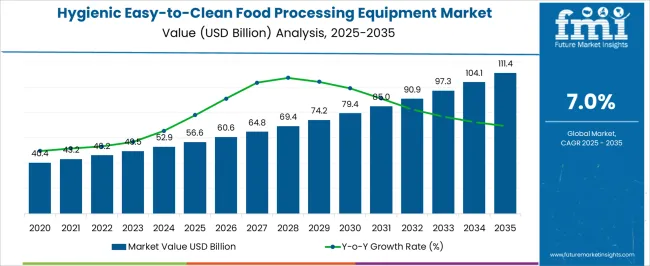Hygienic Easy To Clean Food Processing Equipment Market Market Value Analysis