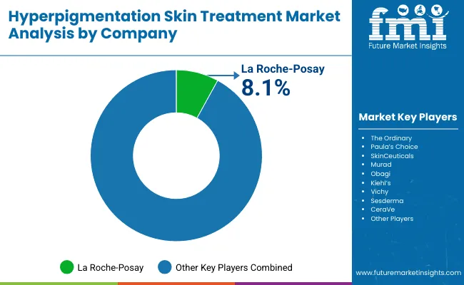 Hyperpigmentation Skin Treatment Market By Company Hyperpigmentation Skin Treatment Market By Company