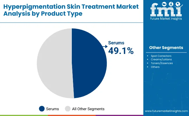 Hyperpigmentation Skin Treatment Market By Product Hyperpigmentation Skin Treatment Market By Product