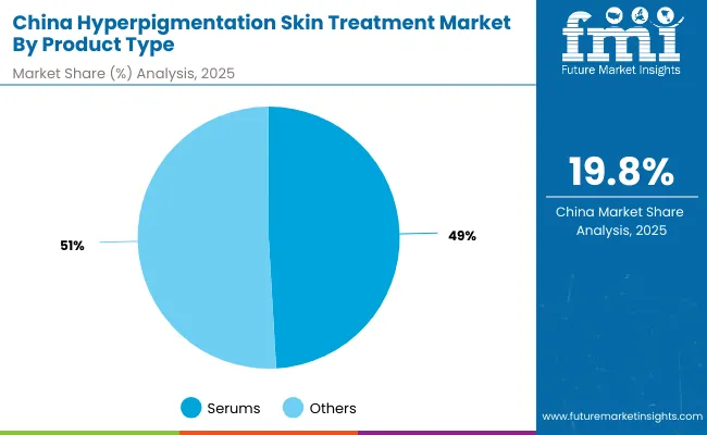 Hyperpigmentation Skin Treatment Market China Hyperpigmentation Skin Treatment Market China