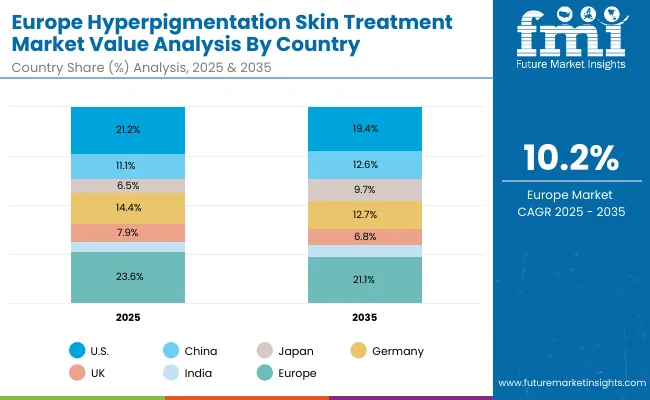 Hyperpigmentation Skin Treatment Market Europe Hyperpigmentation Skin Treatment Market Europe